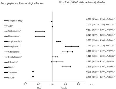 Differences in pharmacologic and demographic factors in male and female patients with vascular dementia, Alzheimer's disease, and mixed vascular dementia